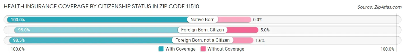 Health Insurance Coverage by Citizenship Status in Zip Code 11518