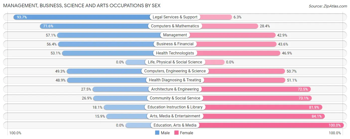 Management, Business, Science and Arts Occupations by Sex in Zip Code 11518