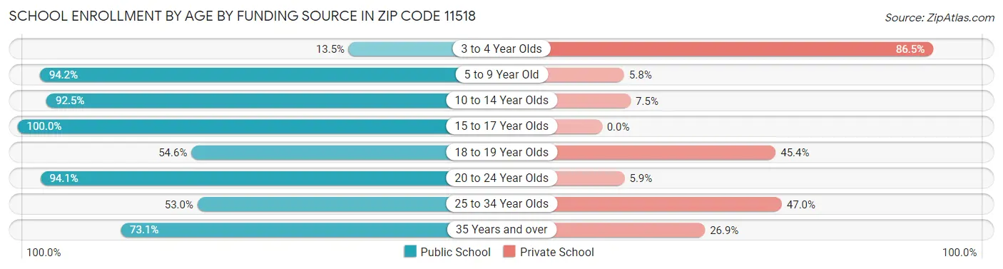 School Enrollment by Age by Funding Source in Zip Code 11518
