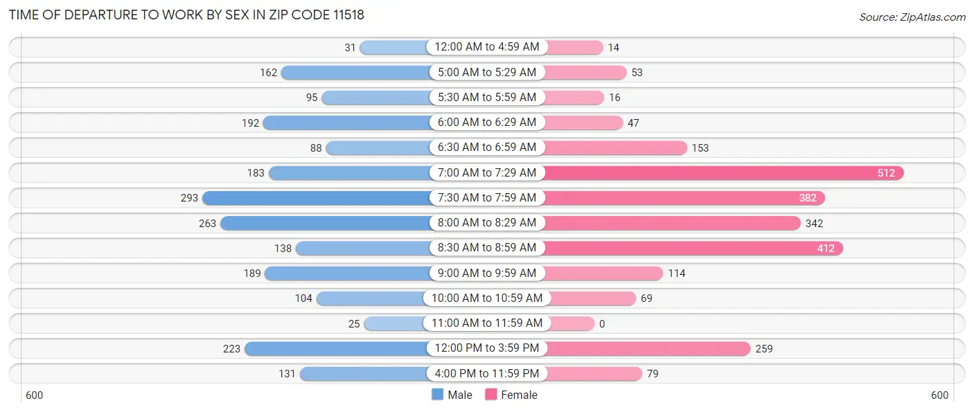 Time of Departure to Work by Sex in Zip Code 11518