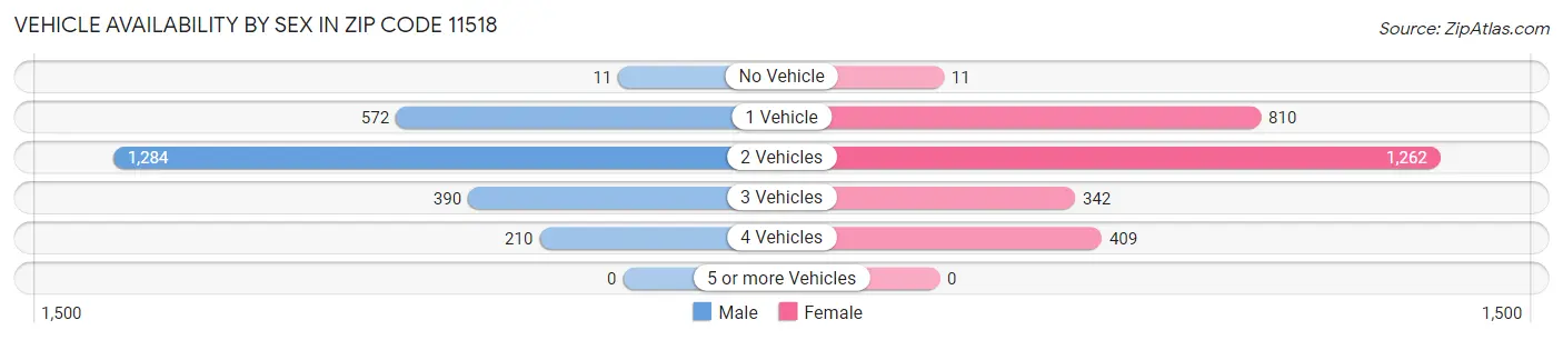 Vehicle Availability by Sex in Zip Code 11518