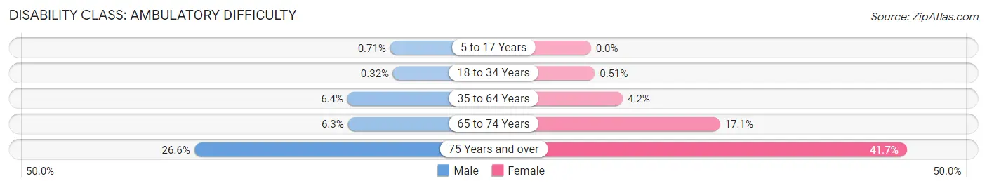 Disability in Zip Code 11520: <span>Ambulatory Difficulty</span>