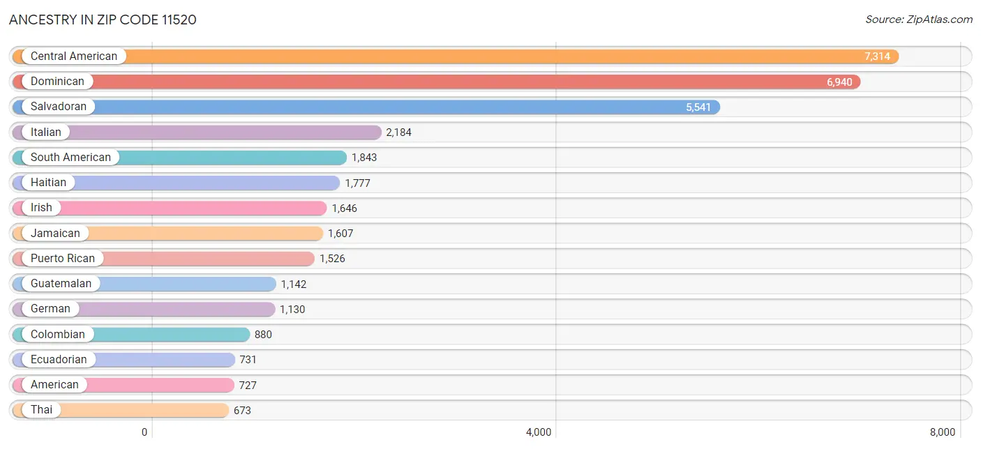 Ancestry in Zip Code 11520