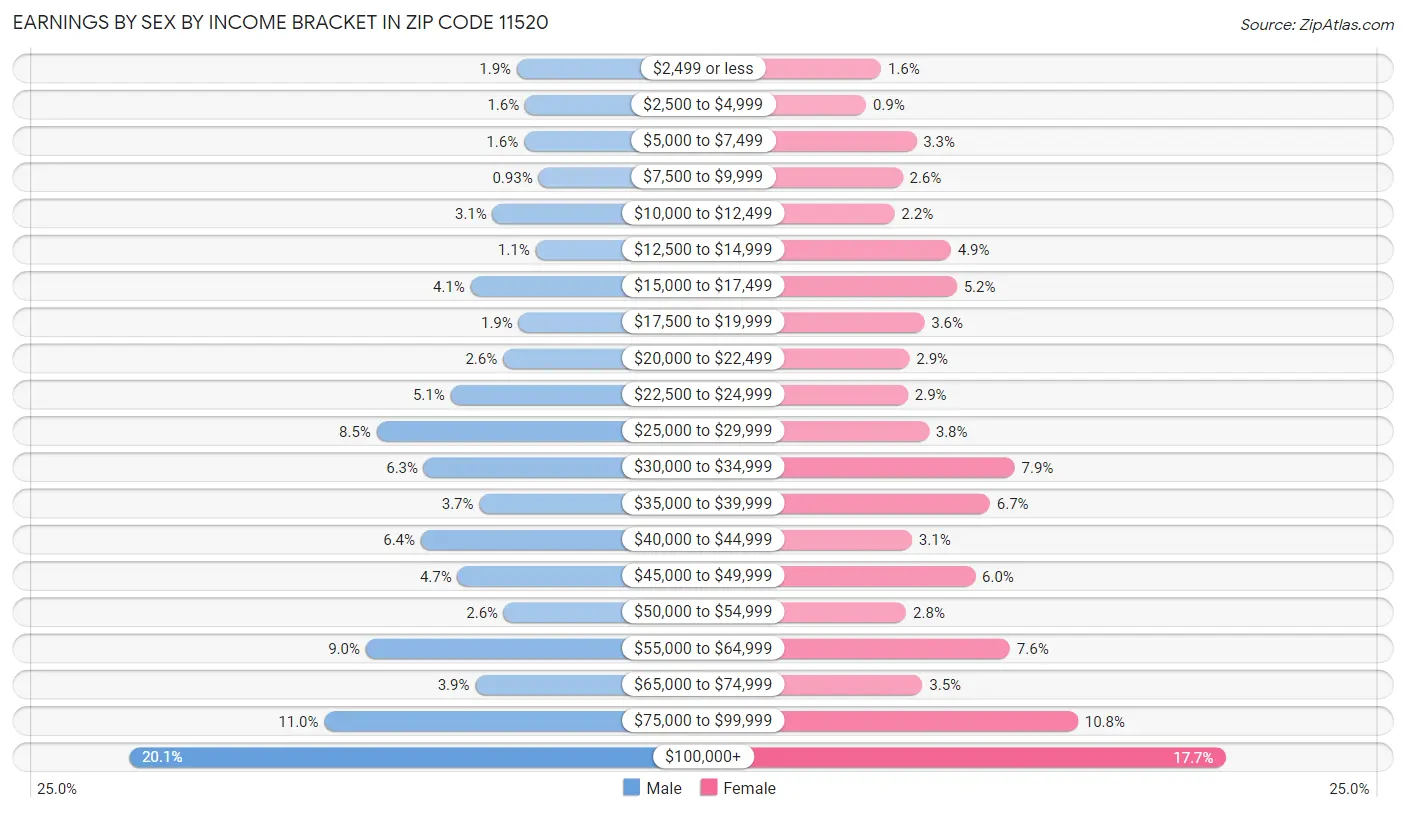 Earnings by Sex by Income Bracket in Zip Code 11520