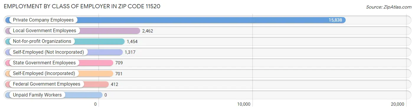 Employment by Class of Employer in Zip Code 11520