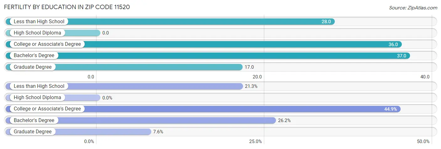 Female Fertility by Education Attainment in Zip Code 11520