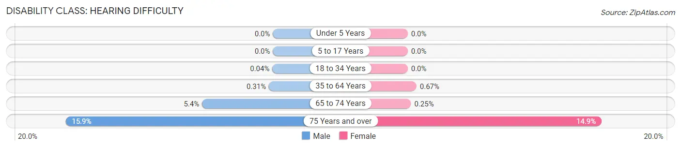 Disability in Zip Code 11520: <span>Hearing Difficulty</span>