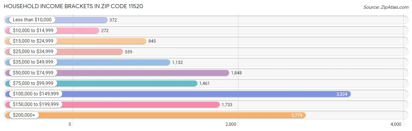 Household Income Brackets in Zip Code 11520