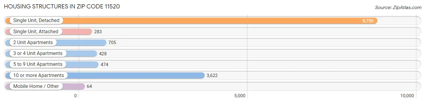 Housing Structures in Zip Code 11520