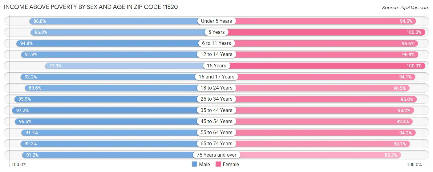 Income Above Poverty by Sex and Age in Zip Code 11520