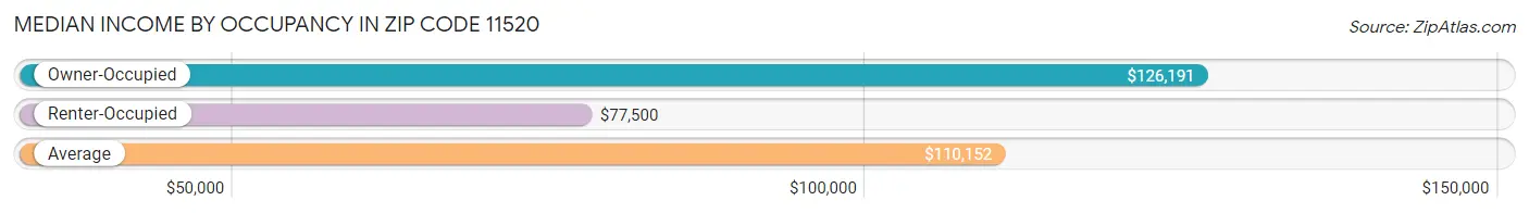 Median Income by Occupancy in Zip Code 11520