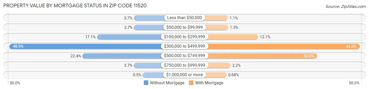 Property Value by Mortgage Status in Zip Code 11520