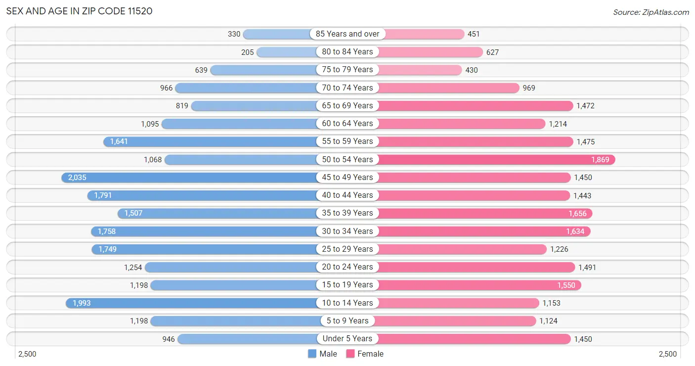 Sex and Age in Zip Code 11520