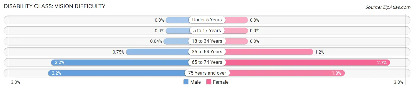 Disability in Zip Code 11520: <span>Vision Difficulty</span>