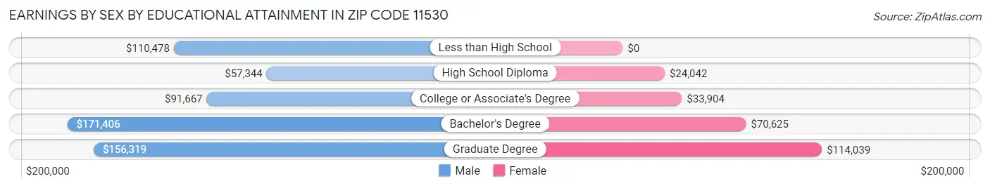 Earnings by Sex by Educational Attainment in Zip Code 11530