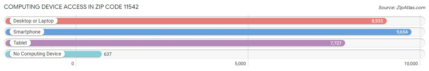 Computing Device Access in Zip Code 11542