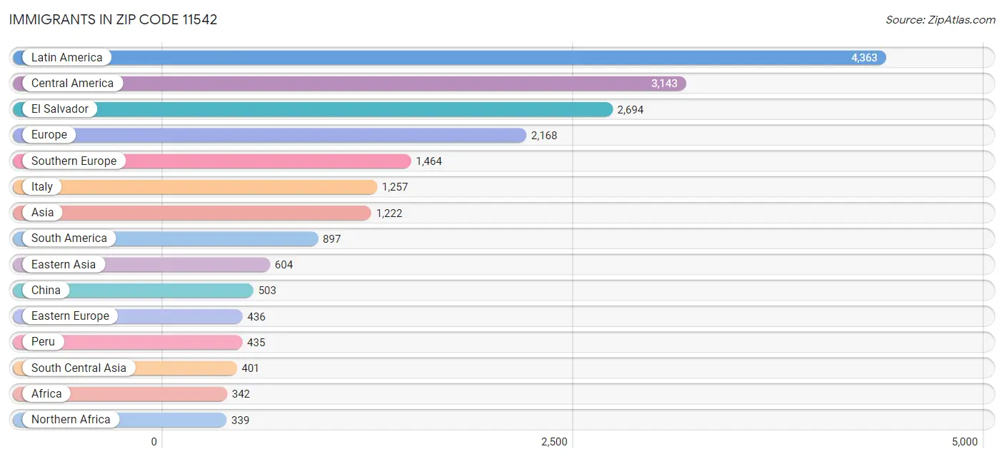 Immigrants in Zip Code 11542