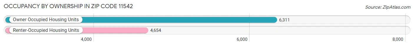 Occupancy by Ownership in Zip Code 11542