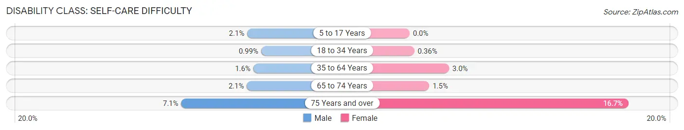 Disability in Zip Code 11542: <span>Self-Care Difficulty</span>