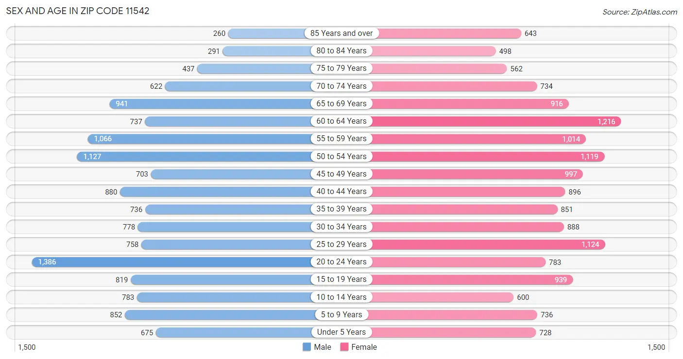 Sex and Age in Zip Code 11542