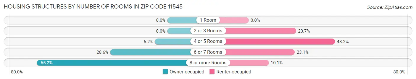 Housing Structures by Number of Rooms in Zip Code 11545