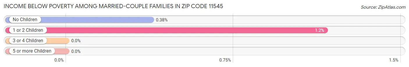 Income Below Poverty Among Married-Couple Families in Zip Code 11545