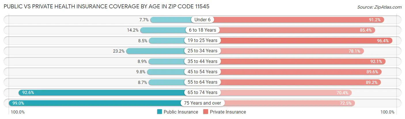 Public vs Private Health Insurance Coverage by Age in Zip Code 11545