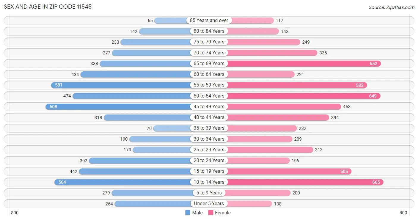 Sex and Age in Zip Code 11545