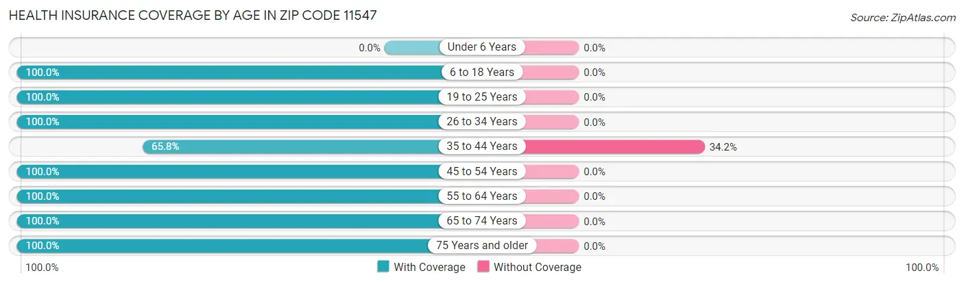 Health Insurance Coverage by Age in Zip Code 11547