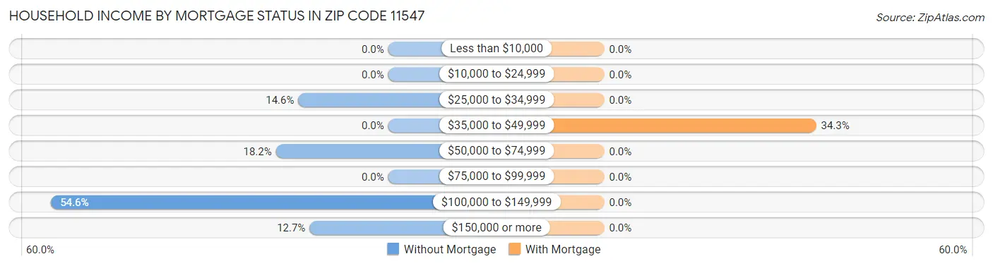 Household Income by Mortgage Status in Zip Code 11547