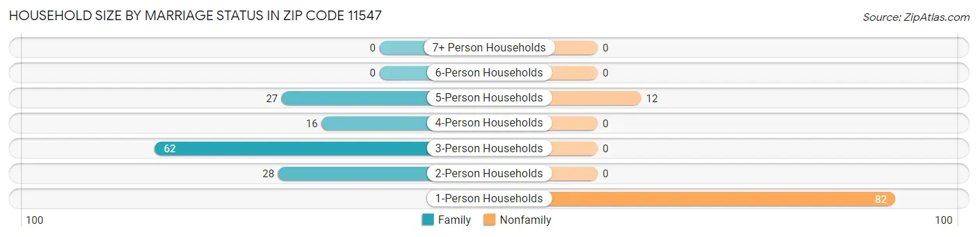 Household Size by Marriage Status in Zip Code 11547