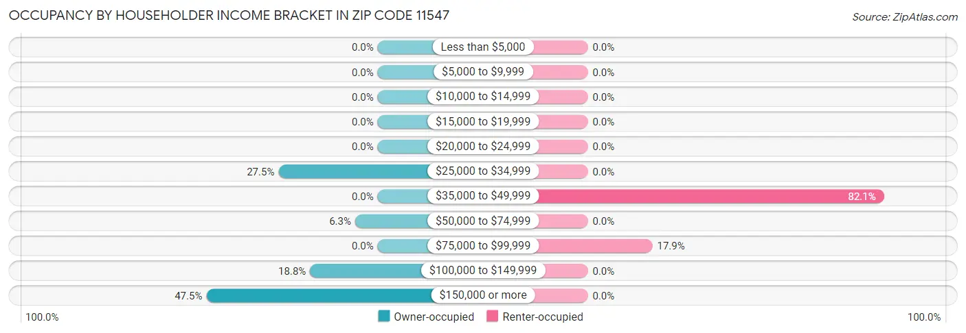 Occupancy by Householder Income Bracket in Zip Code 11547