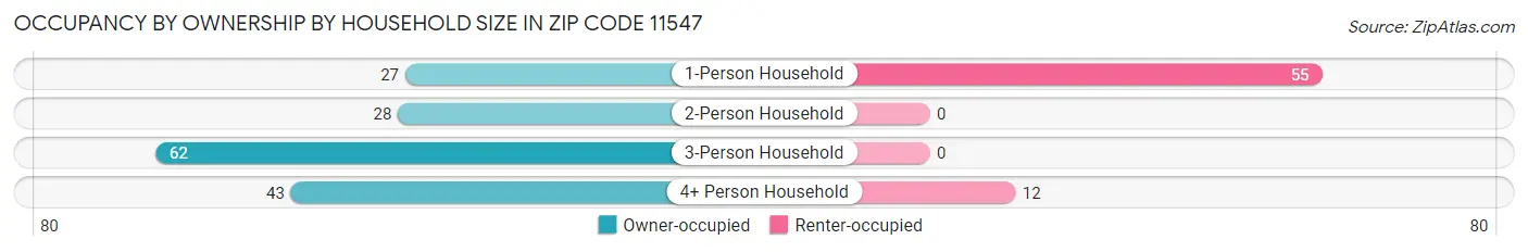 Occupancy by Ownership by Household Size in Zip Code 11547