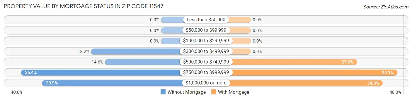 Property Value by Mortgage Status in Zip Code 11547