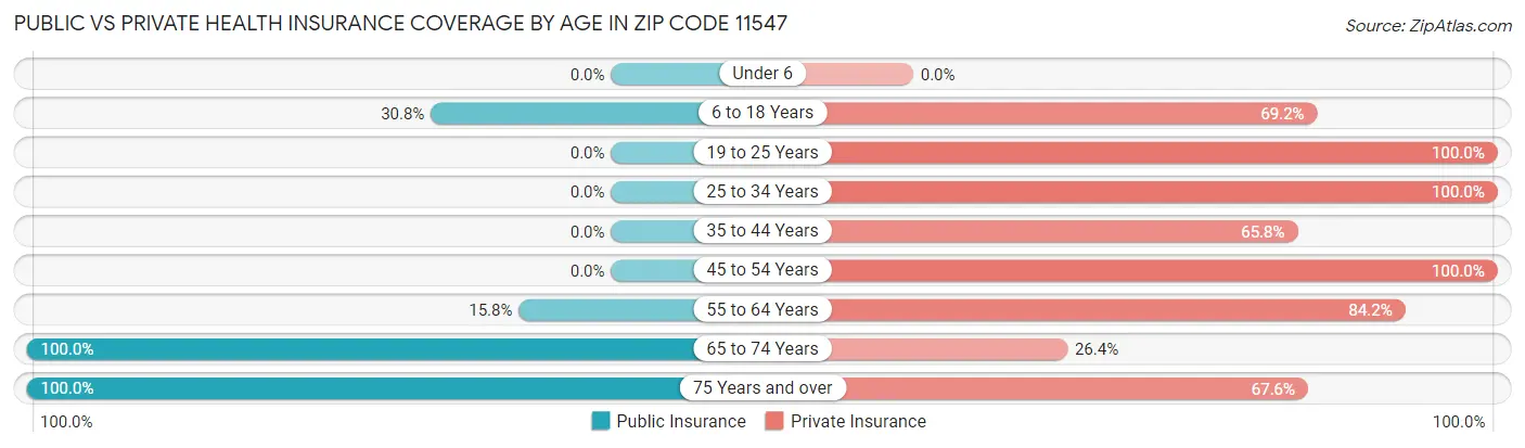 Public vs Private Health Insurance Coverage by Age in Zip Code 11547