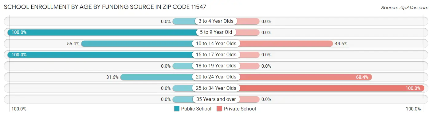 School Enrollment by Age by Funding Source in Zip Code 11547