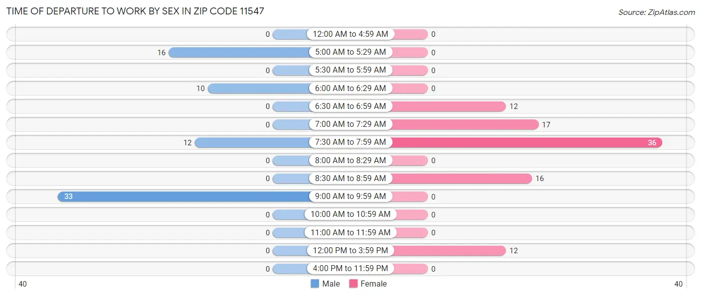 Time of Departure to Work by Sex in Zip Code 11547