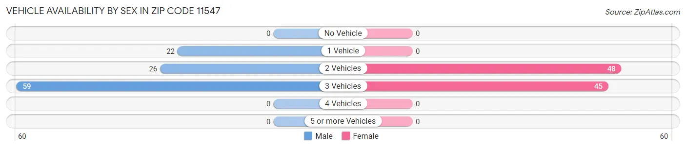 Vehicle Availability by Sex in Zip Code 11547