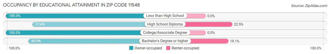 Occupancy by Educational Attainment in Zip Code 11548