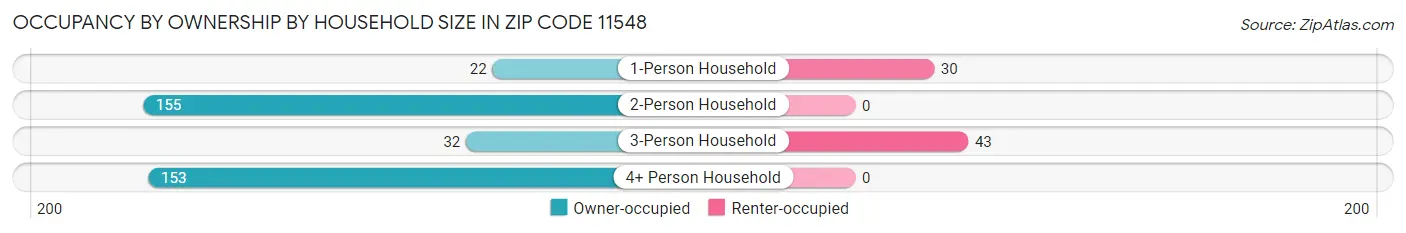 Occupancy by Ownership by Household Size in Zip Code 11548