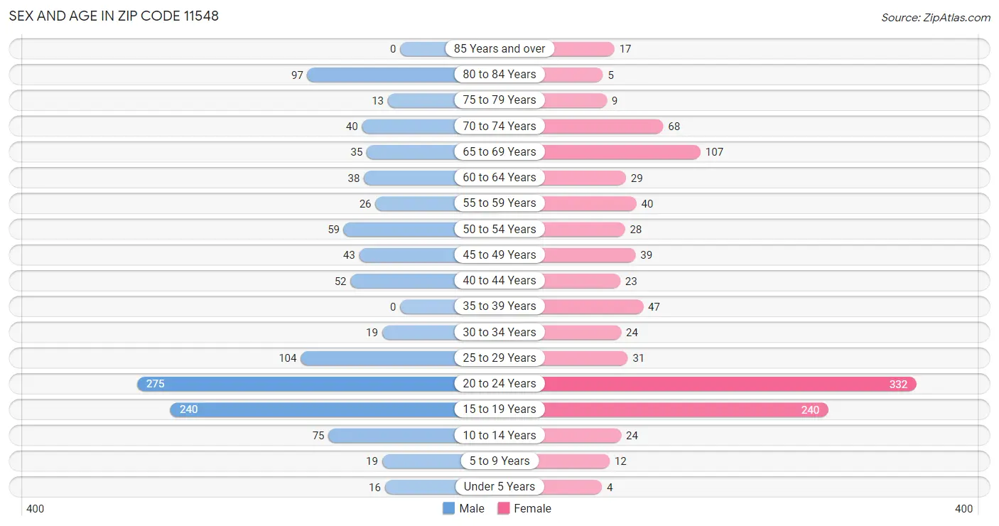 Sex and Age in Zip Code 11548