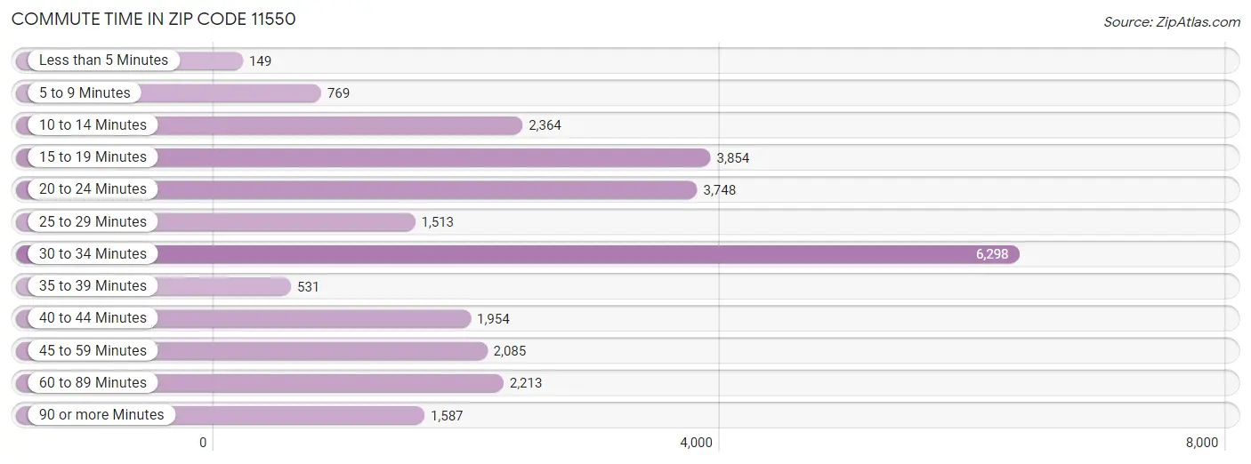 Commute Time in Zip Code 11550