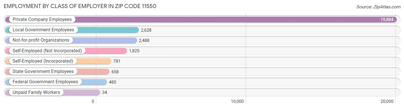 Employment by Class of Employer in Zip Code 11550