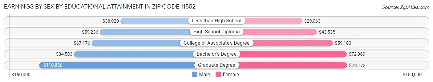 Earnings by Sex by Educational Attainment in Zip Code 11552