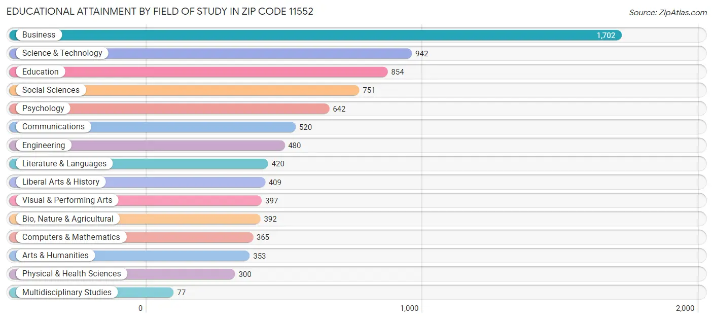 Educational Attainment by Field of Study in Zip Code 11552