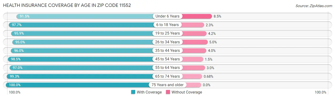 Health Insurance Coverage by Age in Zip Code 11552
