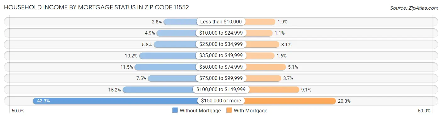 Household Income by Mortgage Status in Zip Code 11552