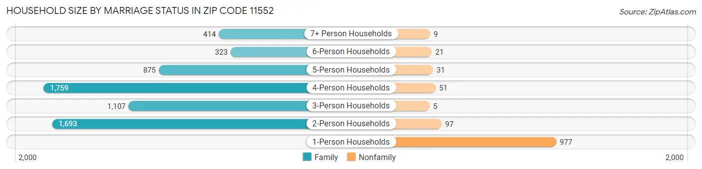 Household Size by Marriage Status in Zip Code 11552