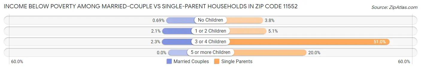 Income Below Poverty Among Married-Couple vs Single-Parent Households in Zip Code 11552