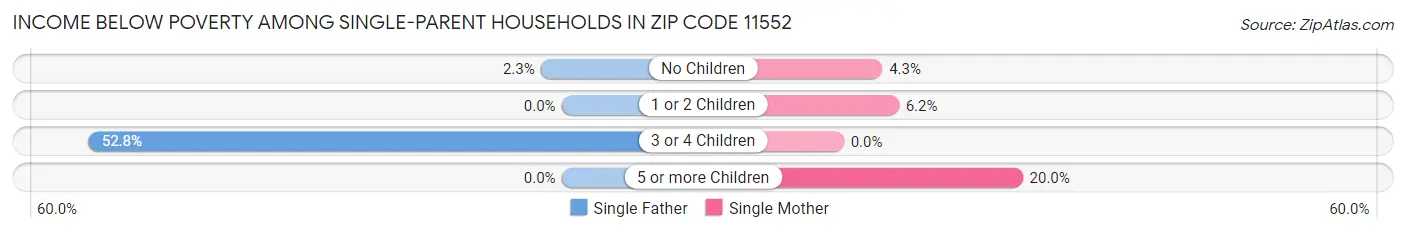 Income Below Poverty Among Single-Parent Households in Zip Code 11552